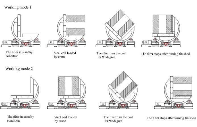 up-ending heavy steel coils by steel coil tilter