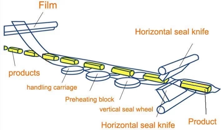 flow type shrink wrapping machine-min